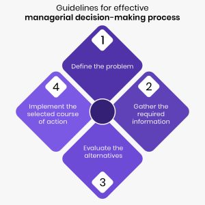 Guidelines for Effective managerial decision making process